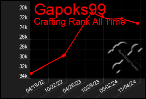 Total Graph of Gapoks99
