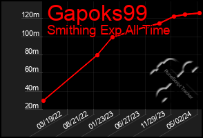 Total Graph of Gapoks99