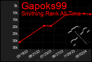 Total Graph of Gapoks99