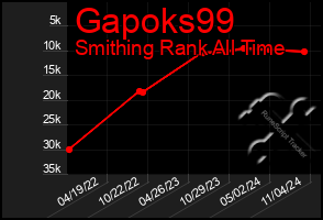 Total Graph of Gapoks99