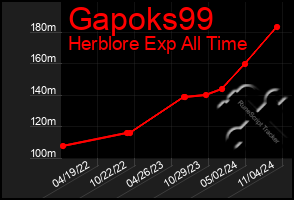 Total Graph of Gapoks99