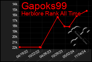 Total Graph of Gapoks99