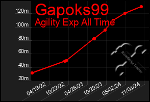 Total Graph of Gapoks99