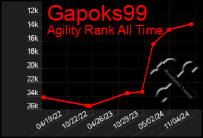 Total Graph of Gapoks99