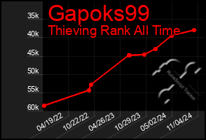 Total Graph of Gapoks99