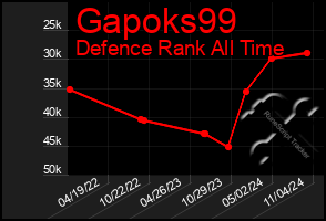 Total Graph of Gapoks99