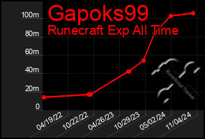 Total Graph of Gapoks99