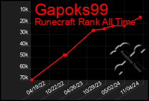 Total Graph of Gapoks99