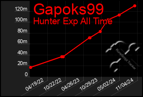 Total Graph of Gapoks99