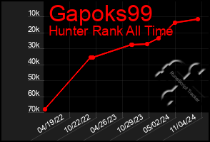 Total Graph of Gapoks99