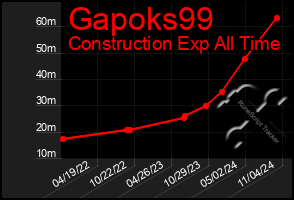 Total Graph of Gapoks99