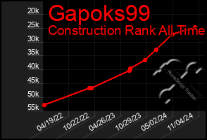 Total Graph of Gapoks99