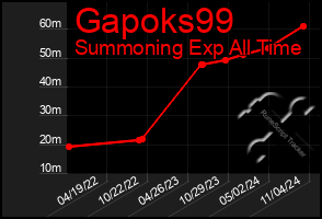 Total Graph of Gapoks99