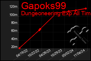 Total Graph of Gapoks99