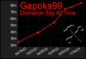 Total Graph of Gapoks99