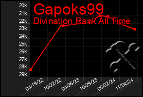 Total Graph of Gapoks99