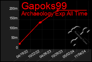Total Graph of Gapoks99