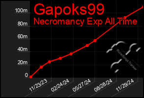 Total Graph of Gapoks99