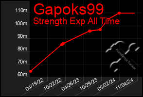 Total Graph of Gapoks99