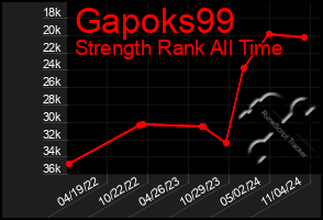 Total Graph of Gapoks99
