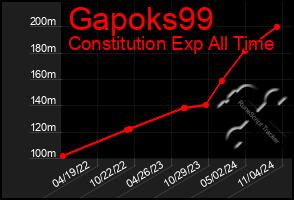 Total Graph of Gapoks99