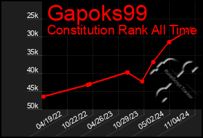 Total Graph of Gapoks99