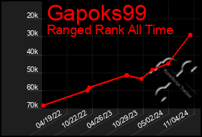 Total Graph of Gapoks99