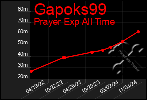 Total Graph of Gapoks99
