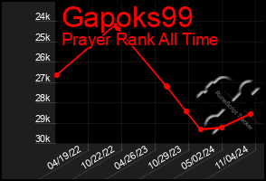 Total Graph of Gapoks99