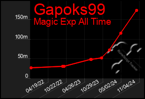 Total Graph of Gapoks99