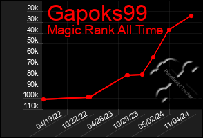 Total Graph of Gapoks99