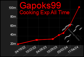 Total Graph of Gapoks99