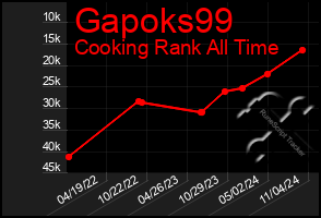 Total Graph of Gapoks99