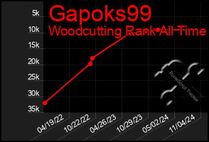 Total Graph of Gapoks99