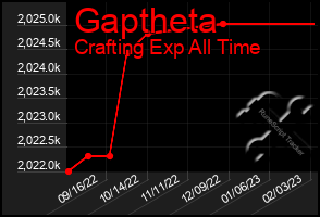 Total Graph of Gaptheta