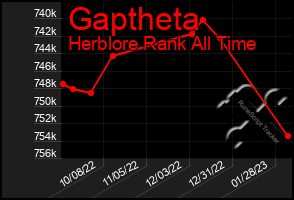 Total Graph of Gaptheta