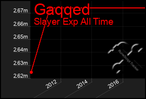 Total Graph of Gaqqed