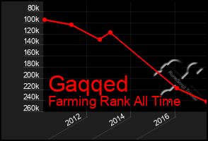 Total Graph of Gaqqed