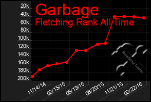 Total Graph of Garbage