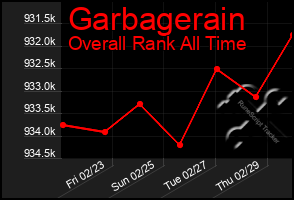 Total Graph of Garbagerain