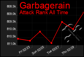 Total Graph of Garbagerain