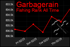 Total Graph of Garbagerain