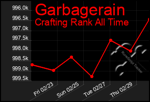 Total Graph of Garbagerain