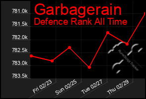 Total Graph of Garbagerain