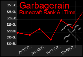 Total Graph of Garbagerain