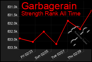 Total Graph of Garbagerain