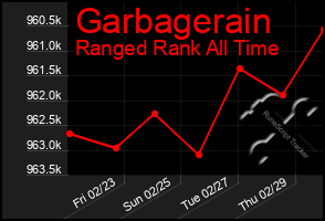 Total Graph of Garbagerain