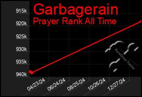 Total Graph of Garbagerain