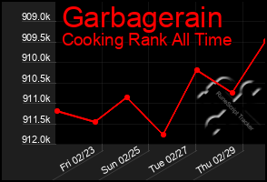 Total Graph of Garbagerain