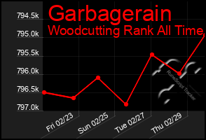 Total Graph of Garbagerain